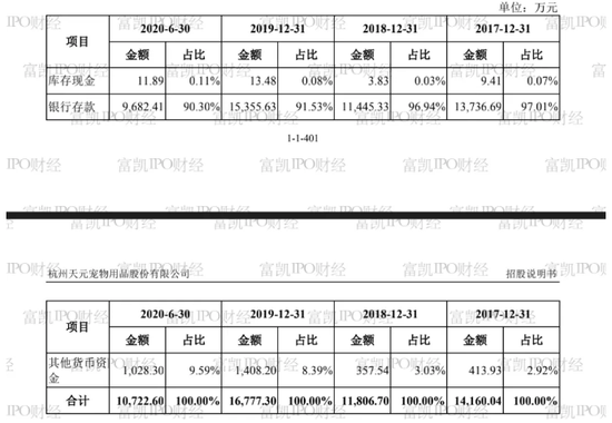 制图:富凯IPO财经 来源:天元宠物招股书