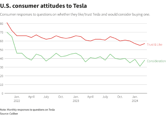 调查显示：美国消费者对特斯拉的购买兴趣较高点下降逾半