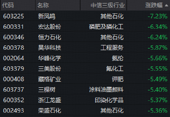 百家号:qq音乐会员-细分行业重挫，化工板块深度回调！估值仍处低位，机构高呼板块或进入击球区！