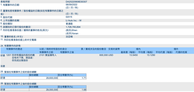 “理想”理想汽车总裁沈亚楠一周减持100万股，套现超9000万元