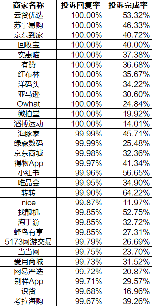 2020年购物平台行业投诉排行榜