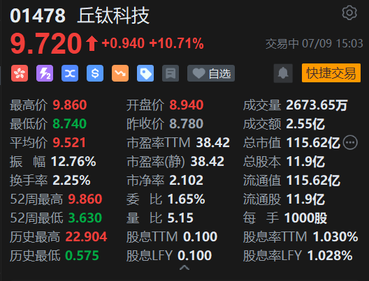 6月产品销量增,丘钛科技放量大涨超12%