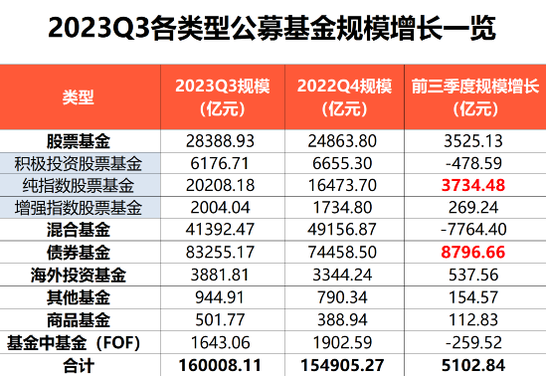 视频|ETF“爆了”！前三季规模激增3700亿！附今年最受欢迎ETF名单