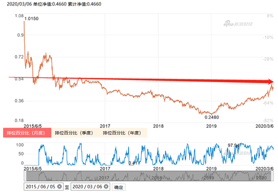 工银瑞信互联网加任期回报及历史净值 数据来源：新浪基金数据库