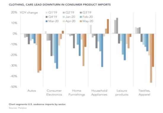 （由于居家办公 美国电子用品得以提振进口量）