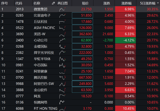 港股逼近3万点：内资今年涌入近2000亿 恒生科技涨超3%
