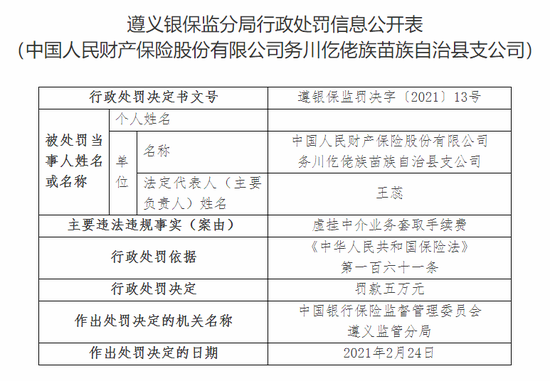 新浪财经|连收15张罚单！人保财险遵义辖内五家分支被罚47万元