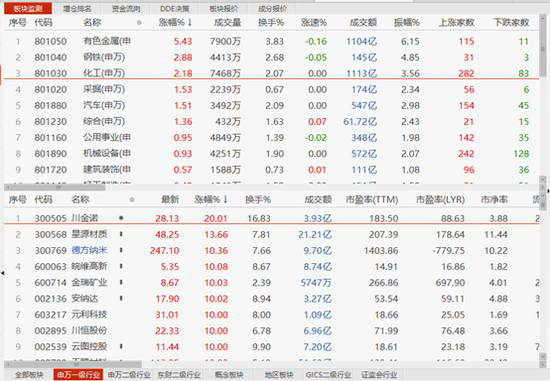 周期归来！有色钢铁化工集体发飙 28只股票涨停！如何上车？