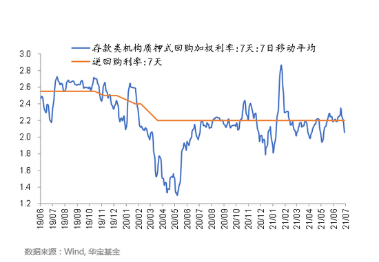 华宝基金李慧勇：下半年货币政策稳中趋松，不排除再次降准及降息可能