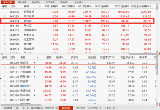 “年初至今翻2倍！有机硅还能上车吗？机构：继续涨