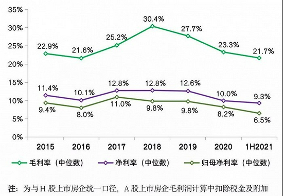 图：2015-2021年上半年行业典型上市房企整体利润率水平及变动数据来源：CRIC、企业公告