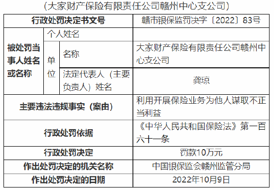利用开展保险业务为他人谋取不正当利益 大家财险赣州中心支公司被罚10万元