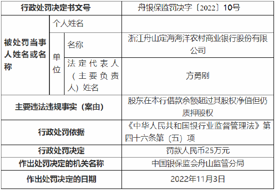 股东在本行借款余额超过其股权净值但仍质押股权 浙江舟山两家农商行分别被罚25万元