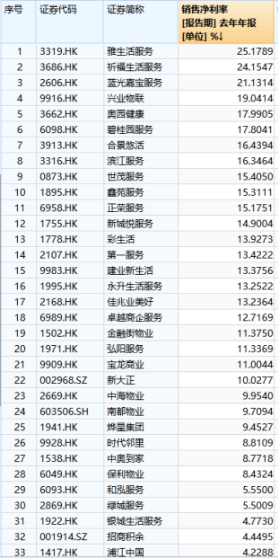 融信服务上市前分红1亿  体量不大净利率还不高