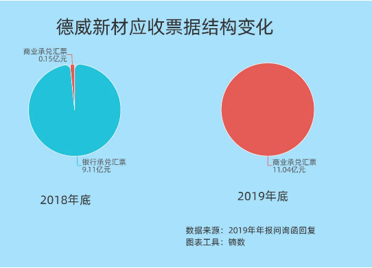 德威新材13.8亿应收票据调查：有供应商时任负责人是实控人兄弟