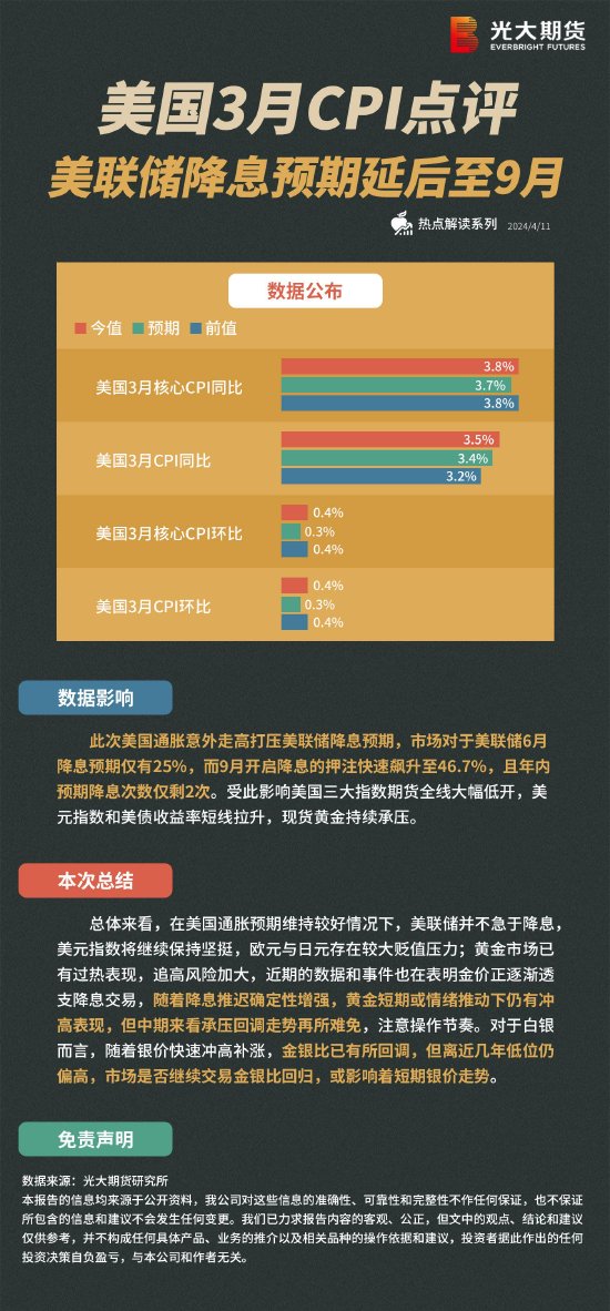 光大期货点评美国3月CPI：美联储降息预期延后至9月