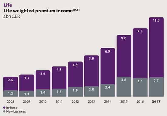 （資料來源：2017 Prudential Annual Report）