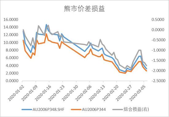 方正中期：系统风险下银难幸免 黄金牛市未改慎追高