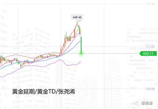 张尧浠:黄金白银惨遭崩跌 月线图凸显回撤信号与支撑