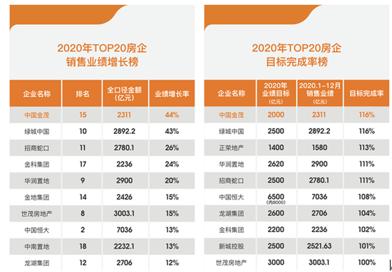 中国金茂首进TOP15 全年超目标完成业绩2311亿元
