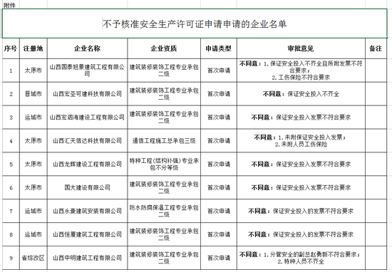 山西：不予核准山西国泰旭景等9家建筑施工企业安全生产许可证