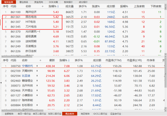 “宁德时代一己之力扛大旗 锂电暴涨原因找到了！这个指标早已预示