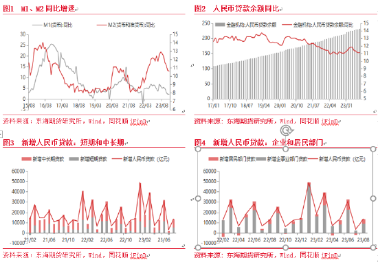 东海期货:8月金融数据大幅回升,宽信用有所加快