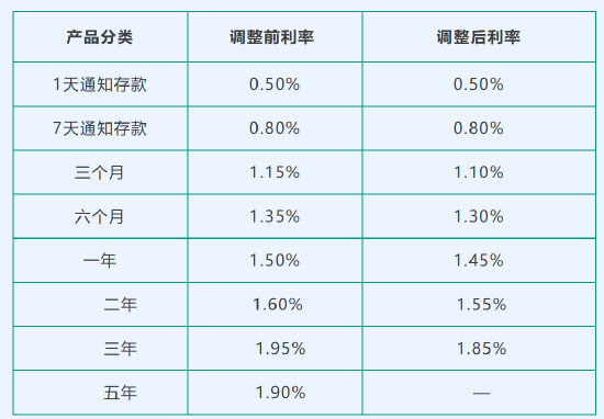 从下调利率到直接&ldquo;退场&rdquo;，有银行取消五年期定存产品