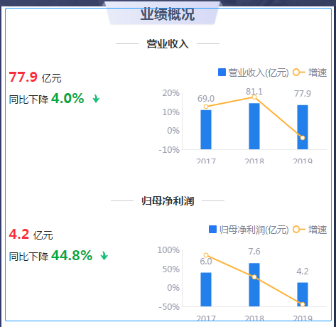 来源：2019年年报鹰眼预警