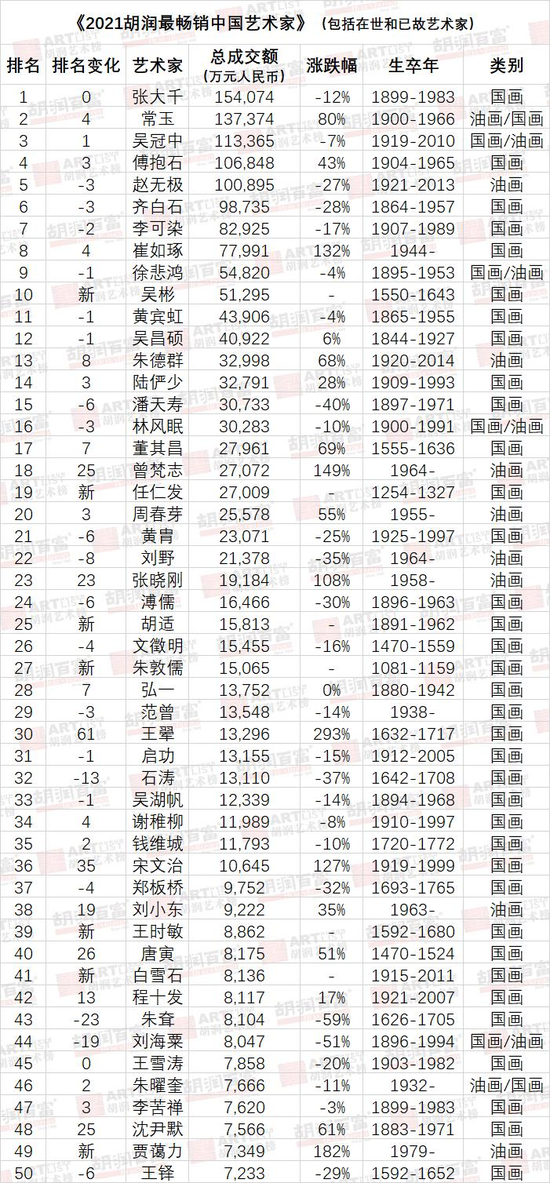 胡润全球艺术榜》,榜单内容为前50名全球在世艺术家按照2019年度公开
