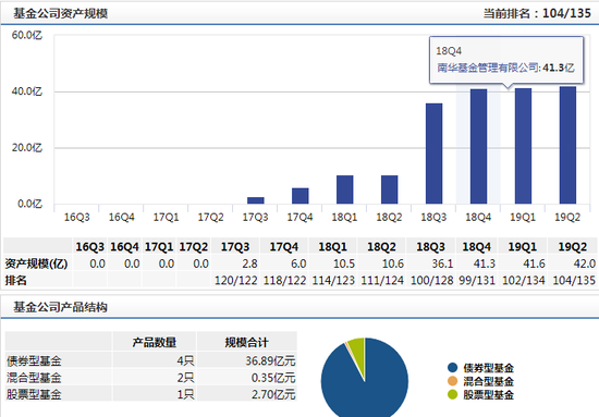 南华基金资产规模情况