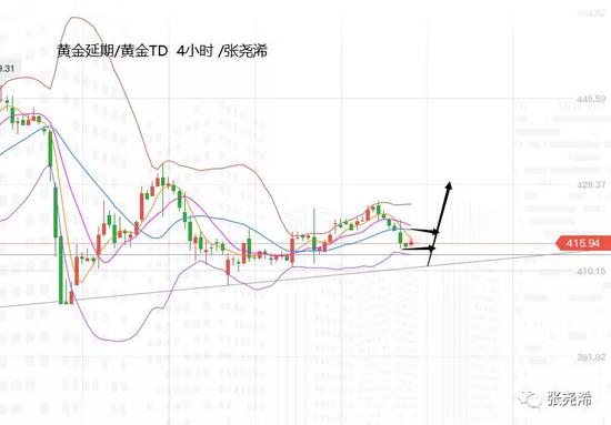 张尧浠:美数据趋势再转向好 金价延续三角缩减做多空