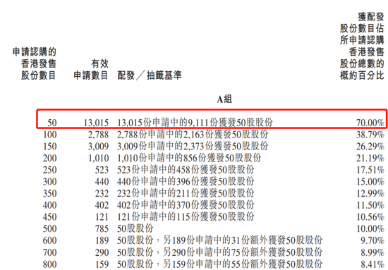 中通快递超购5.69倍集资近100亿 一手中签率70%