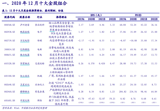 银河证券：11月金股组合盈利3.91% 12月荐股名单出炉