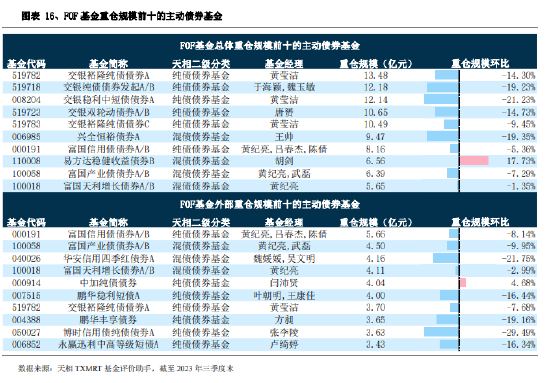 2023年三季度FOF基金季报盘点：市场集中度为 67.10% 近一年收益率最高为 3.54%（重仓基金名单）