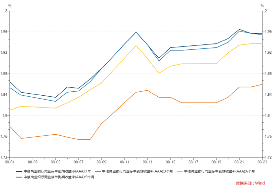 数据来源：wind，统计区间为2024.08.01-2024.08.23