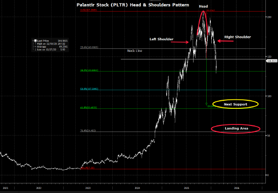 “大空头”伯里警告：Palantir股价或将暴跌60%