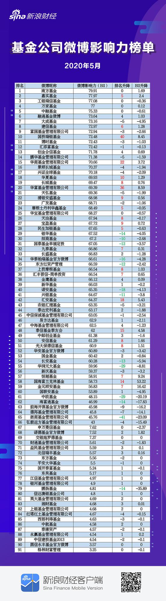 基金公司微博影响力:国投瑞银、华富、华商提升 浙商、华润元大降