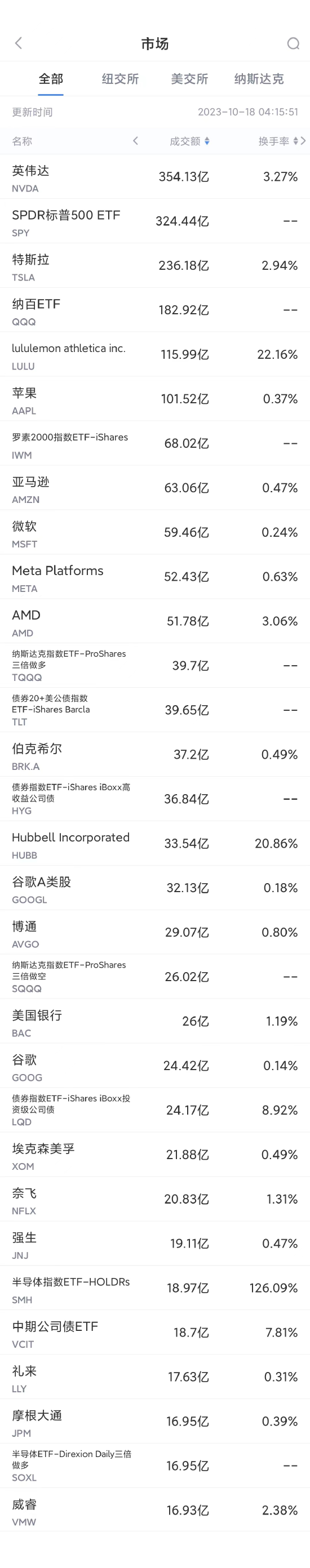 10月17日美股成交额前20：拜登政府升级禁令，英伟达大幅收跌