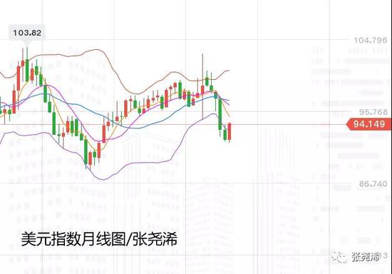张尧浠:美指月线止跌5连阴 黄金8月示空信号被加强