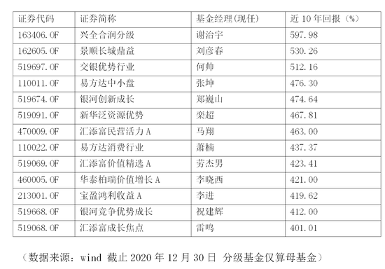 近五年、近十年，谁是基金业绩之王？