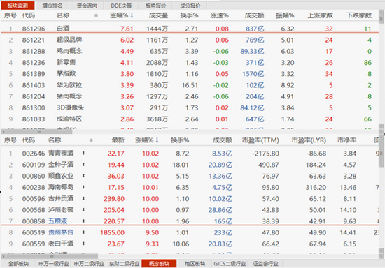 白酒狂飙7.6%！反弹还是反转？机构：已到底部布局区间