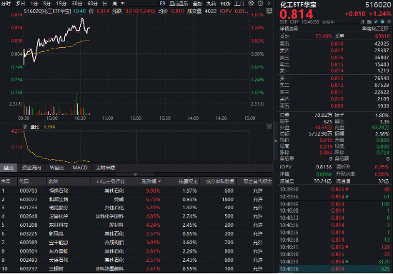 地缘风波又起！化工板块绝地反击，华宝基金化工ETF（516020）上探1.87%！布局机会来了？