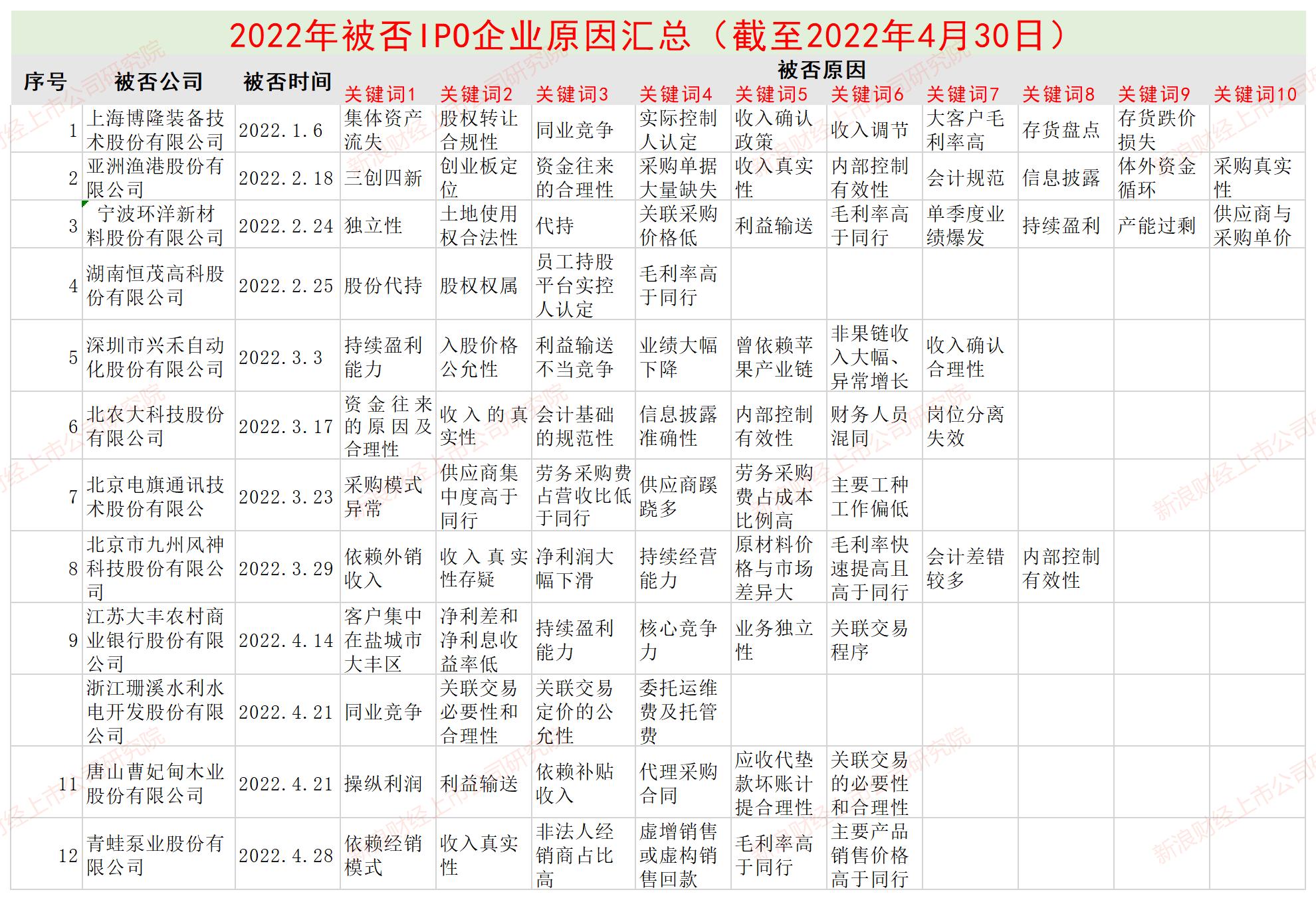 注：根据证监会及交易所公开信息整理