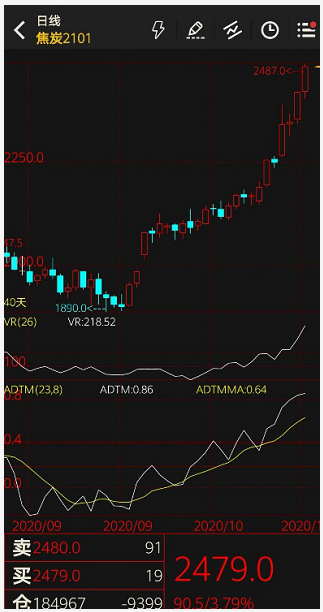 再现抢货潮：焦炭、铁矿石价格大涨 黑色系产业链这个冬天不太冷