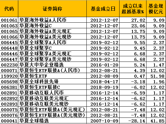 华夏基金旗下QDII成立以来至20190529净值表现与业绩基准比较