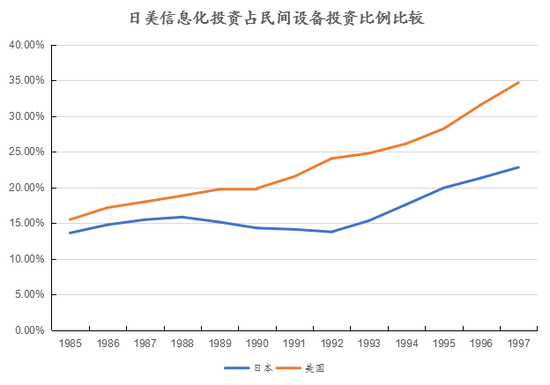 资料来源：[日]《经济白皮书》及《信息白皮书》各年版，创见研究院