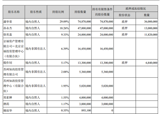 聚灿光电三季报前十大股东质押情况