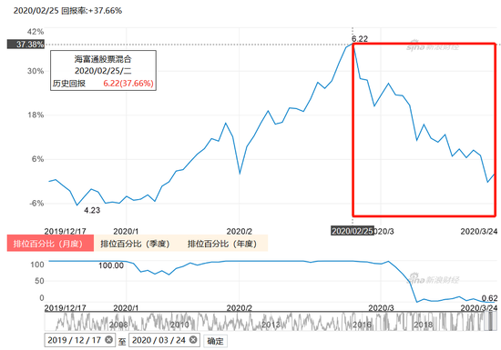 数据来源：新浪基金数据库