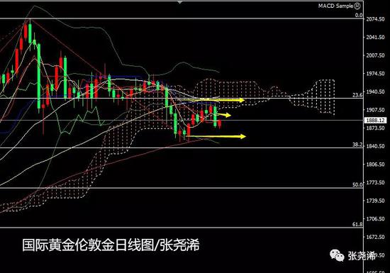 张尧浠:黄金支撑因素再生变故 止跌反弹关注1896转折点